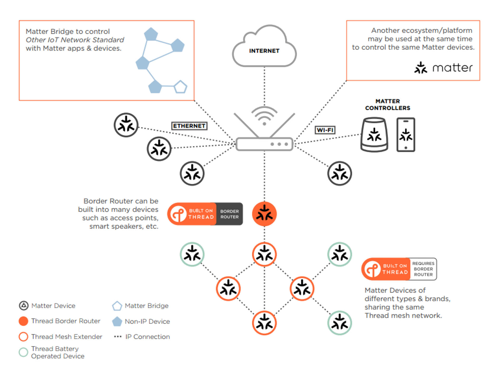 Thread network topology