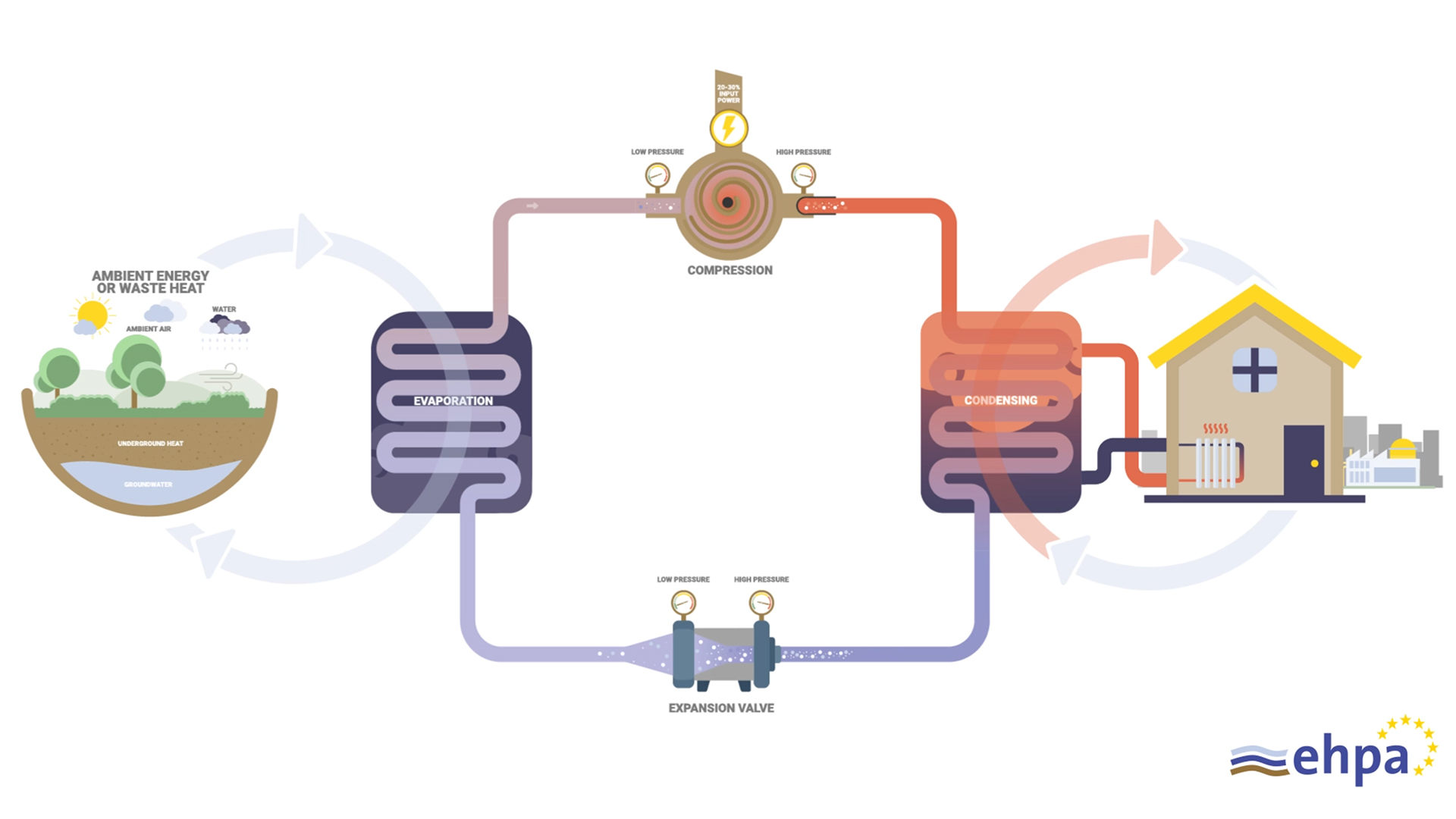 How Heat Pumps Work: EHPA