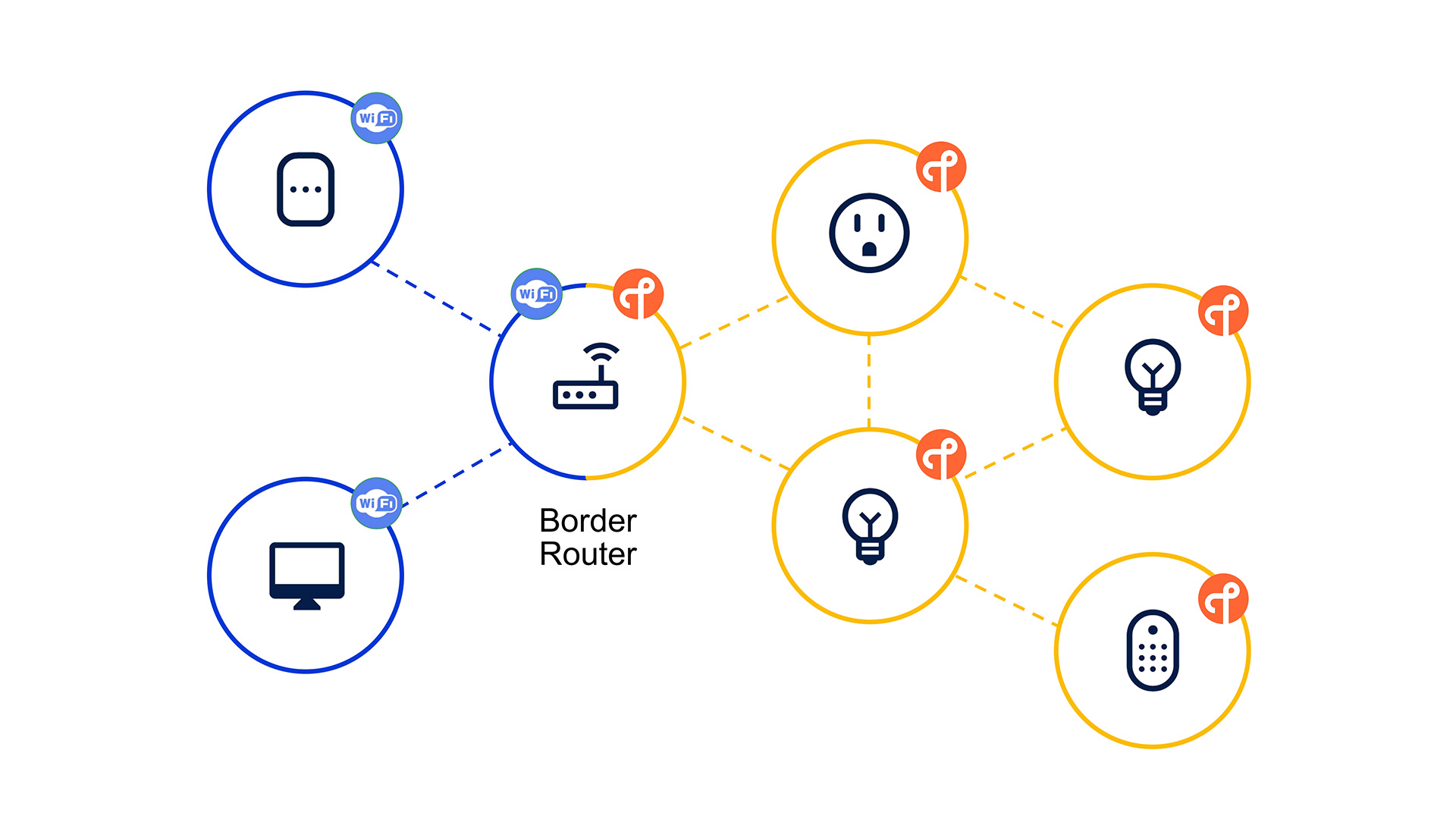Thread Border Router Connected to Local Network