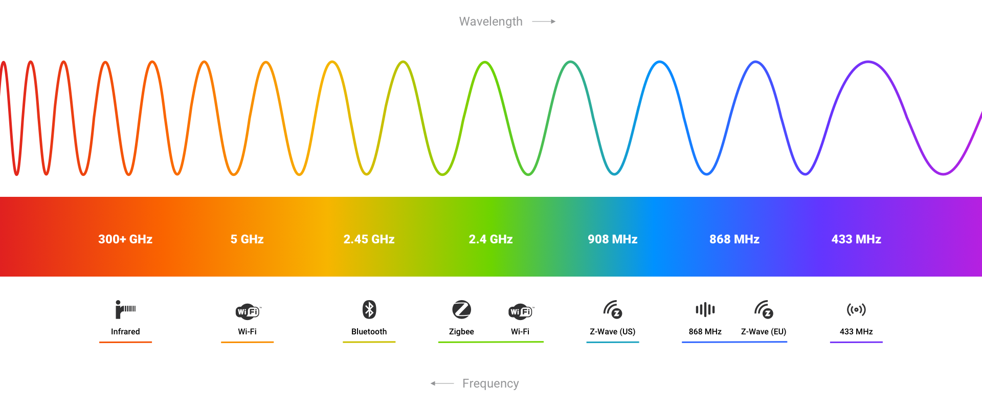 Control 433 MHz devices via Google Home with Homey