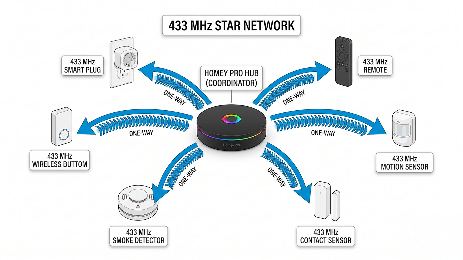 433 MHz Start network