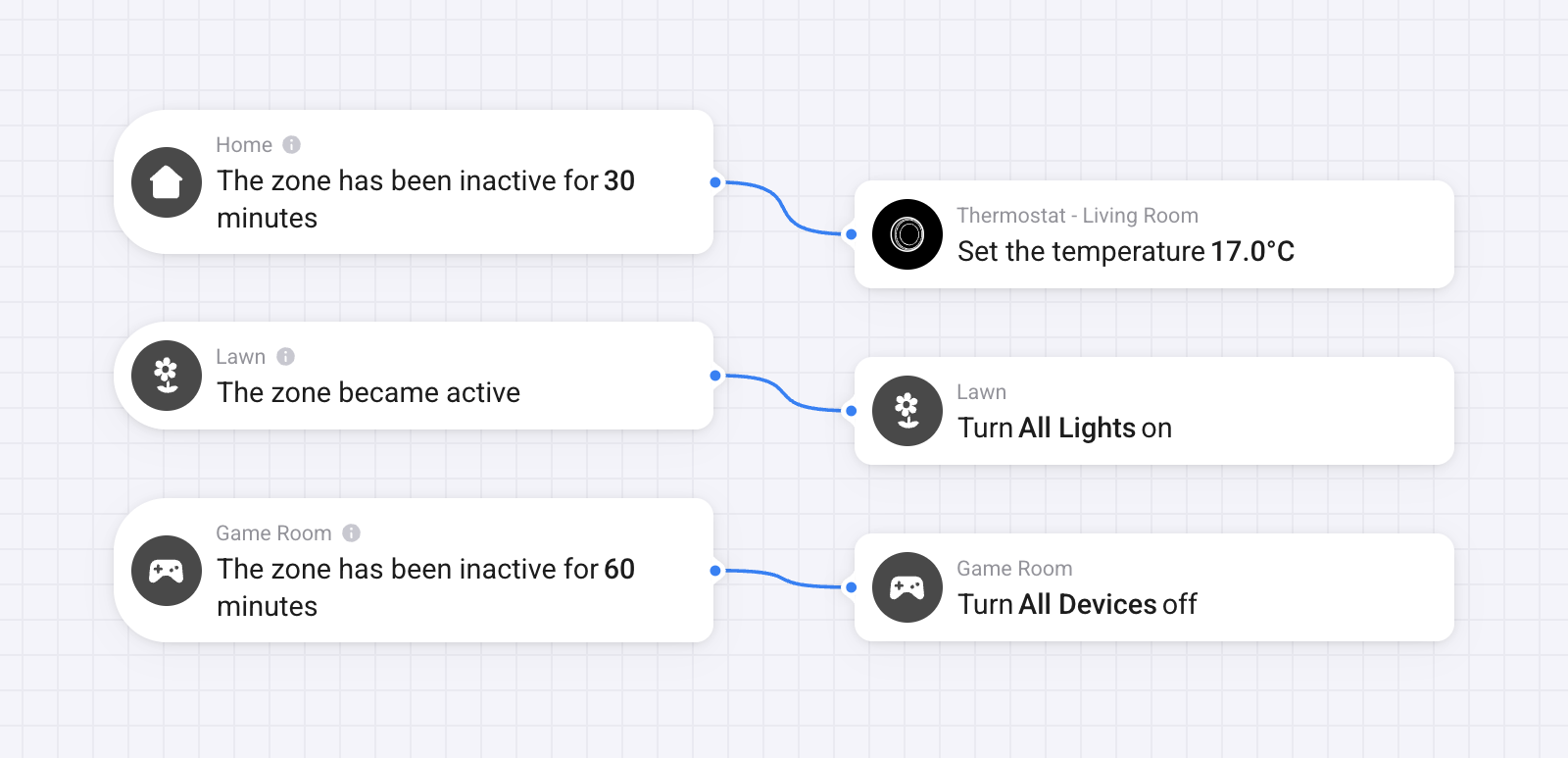 Three Advanced Flow examples using zone activity: lowering the thermostat when the home is inactive, turning on garden lights when the lawn zone becomes active, and turning off all devices in the game room after 60 minutes of inactivity.
