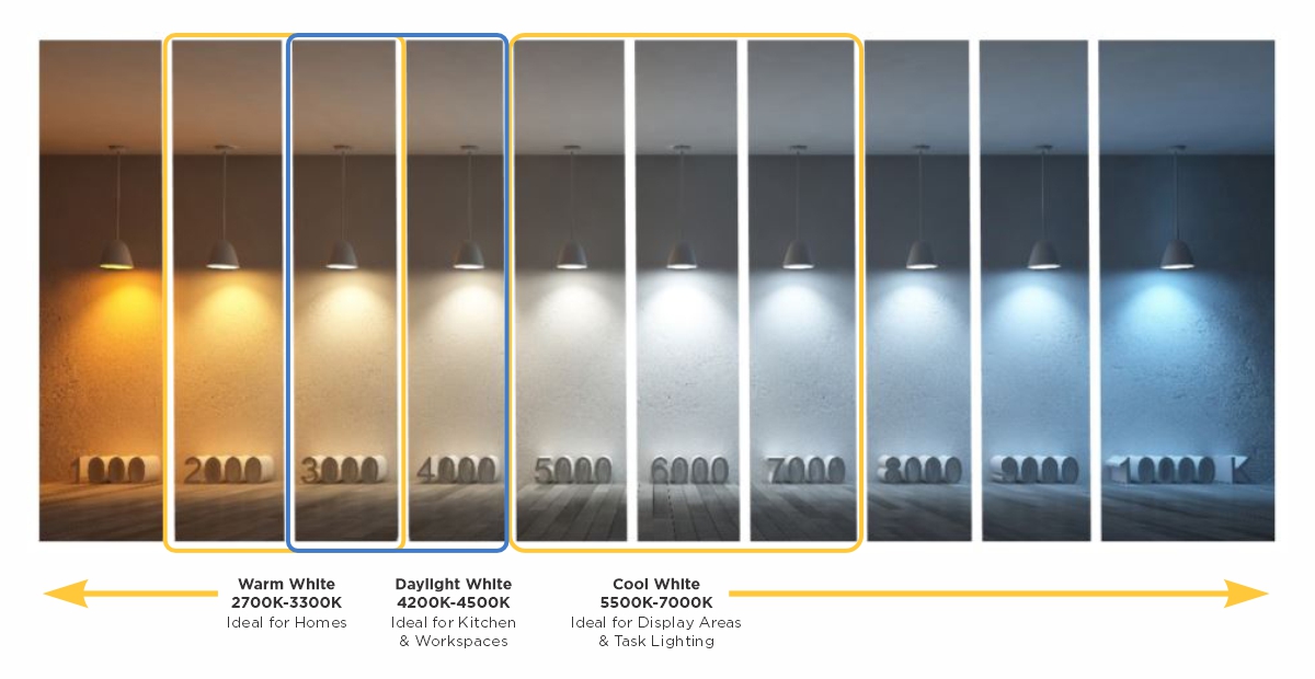 Color and temperature of light