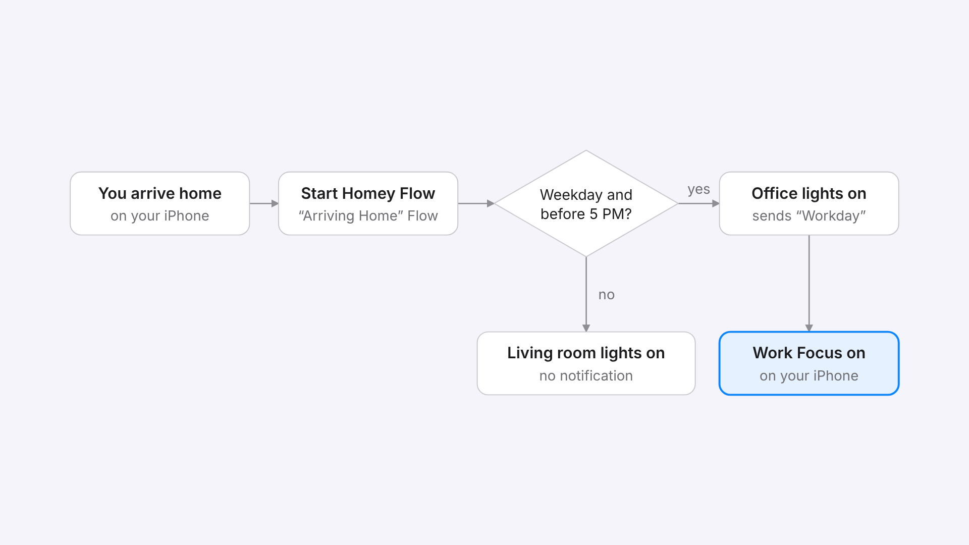 Flowchart. When you arrive home, your iPhone starts the “Arriving Home” Flow. Homey checks whether it’s a weekday before 5 PM. If yes, the office lights turn on, Homey sends “Workday”, and your iPhone switches to Work Focus. If no, only the living room lights turn on.